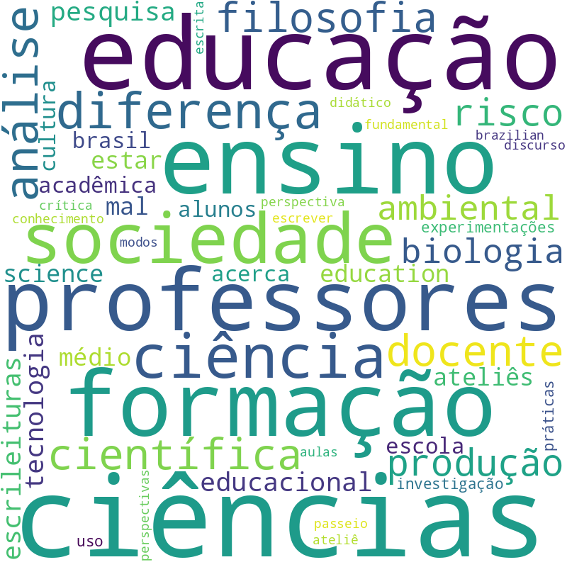Nuvem de termos dos títulos das publicações