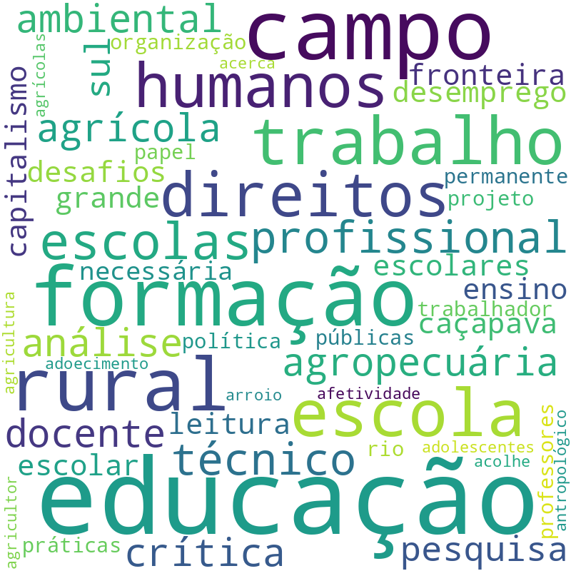 Nuvem de termos dos títulos das publicações