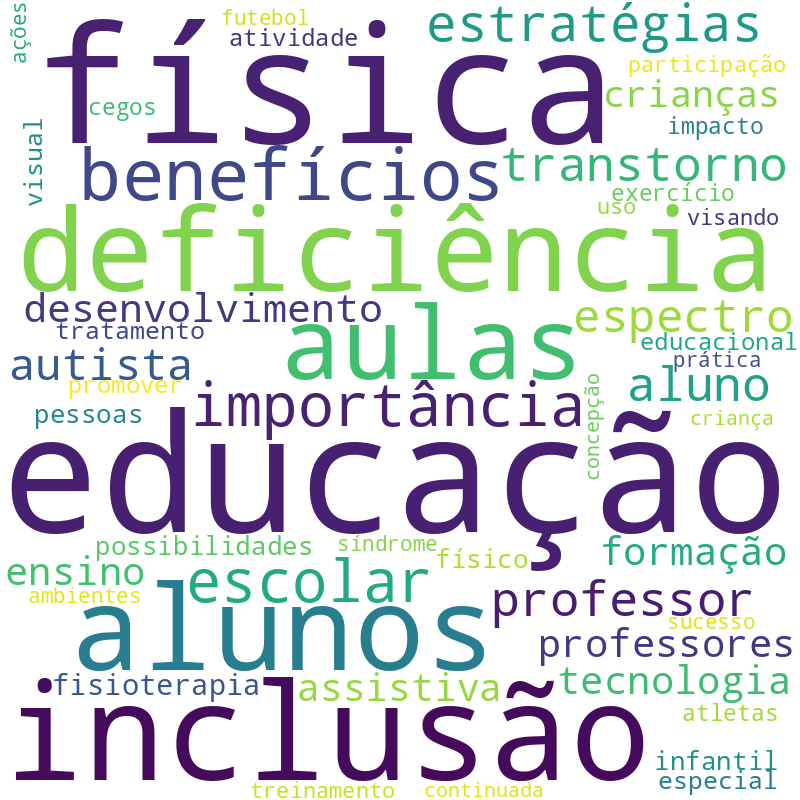 Nuvem de termos dos títulos das publicações