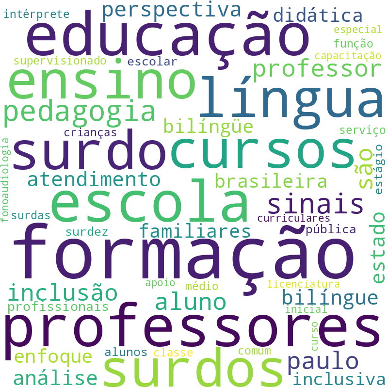 Nuvem de termos dos títulos das publicações