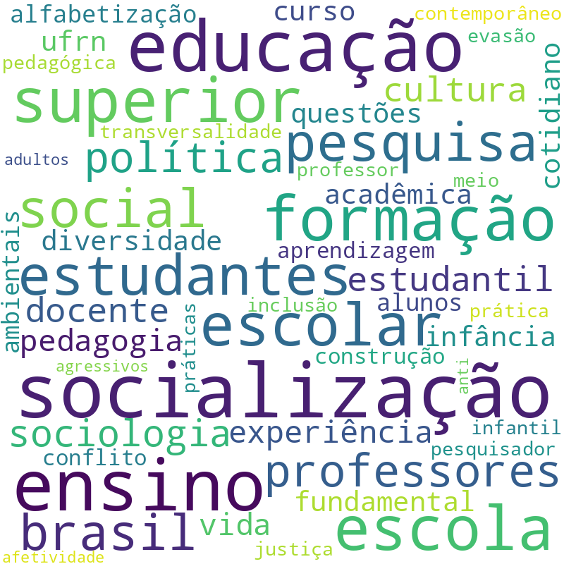 Nuvem de termos dos títulos das publicações