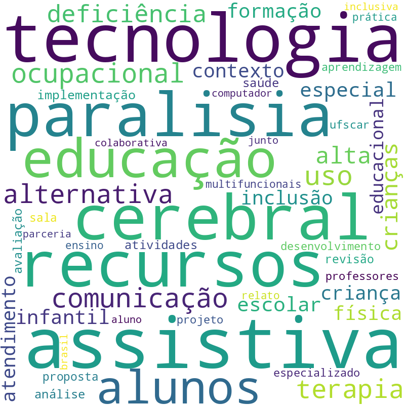 Nuvem de termos dos títulos das publicações