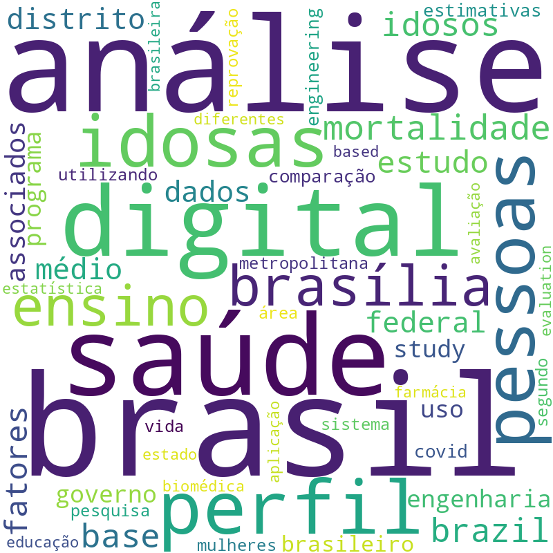 Nuvem de termos dos títulos das publicações