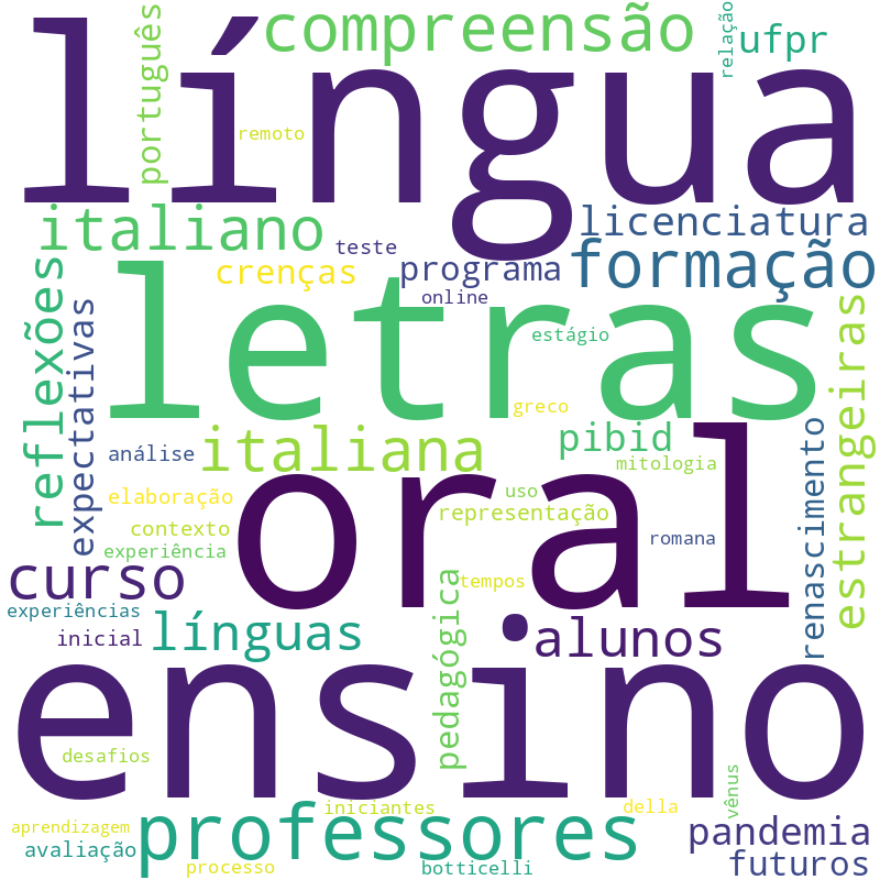 Nuvem de termos dos títulos das publicações