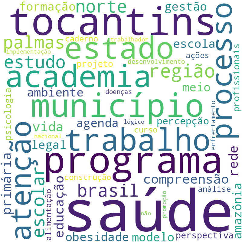 Nuvem de termos dos títulos das publicações