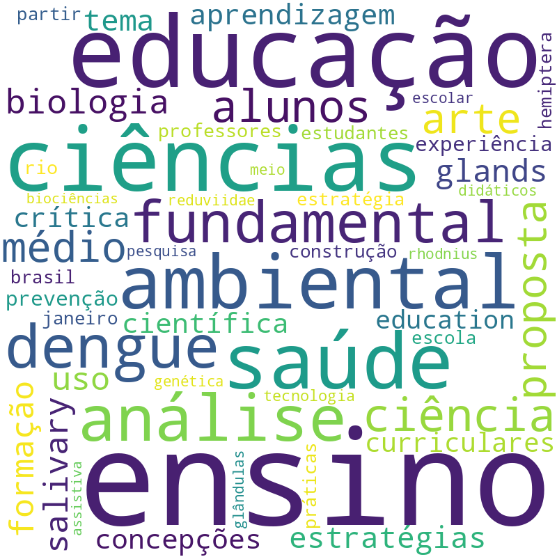Nuvem de termos dos títulos das publicações