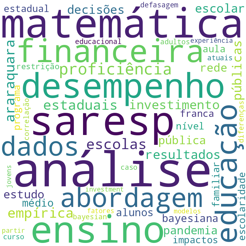Nuvem de termos dos títulos das publicações