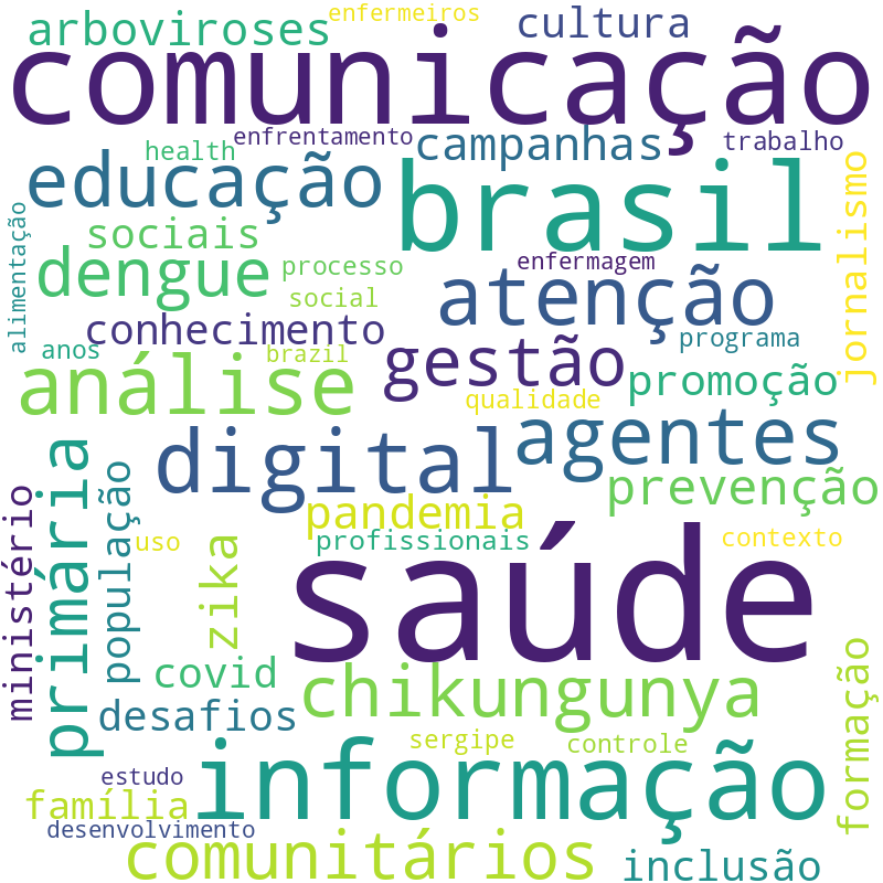 Nuvem de termos dos títulos das publicações