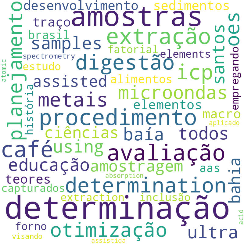 Nuvem de termos dos títulos das publicações
