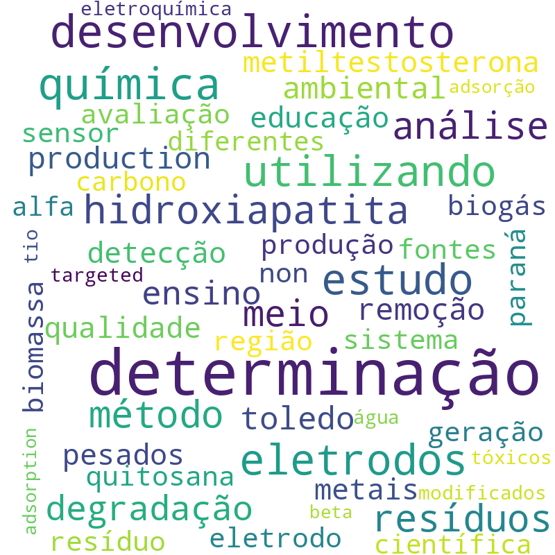 Nuvem de termos dos títulos das publicações
