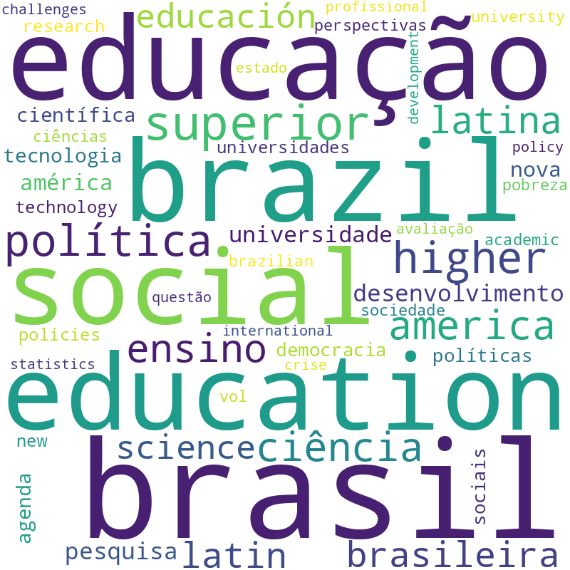 Nuvem de termos dos títulos das publicações