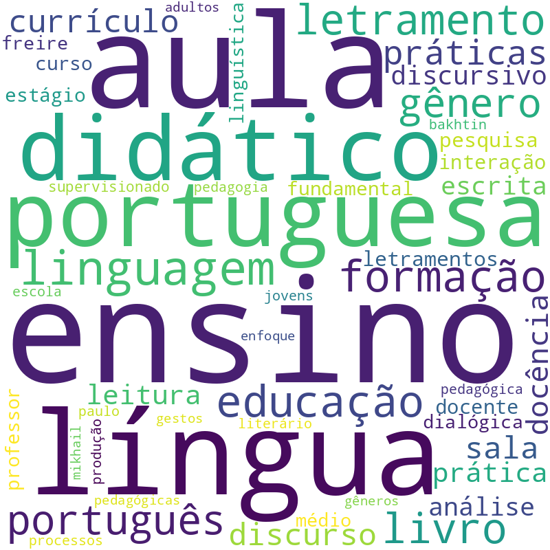 Nuvem de termos dos títulos das publicações