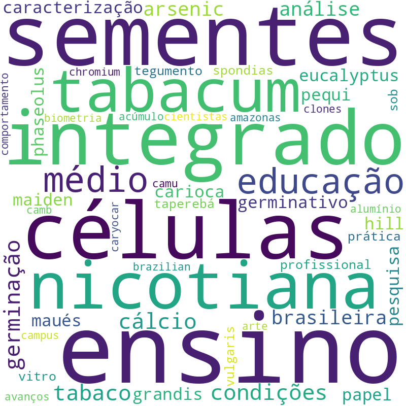 Nuvem de termos dos títulos das publicações