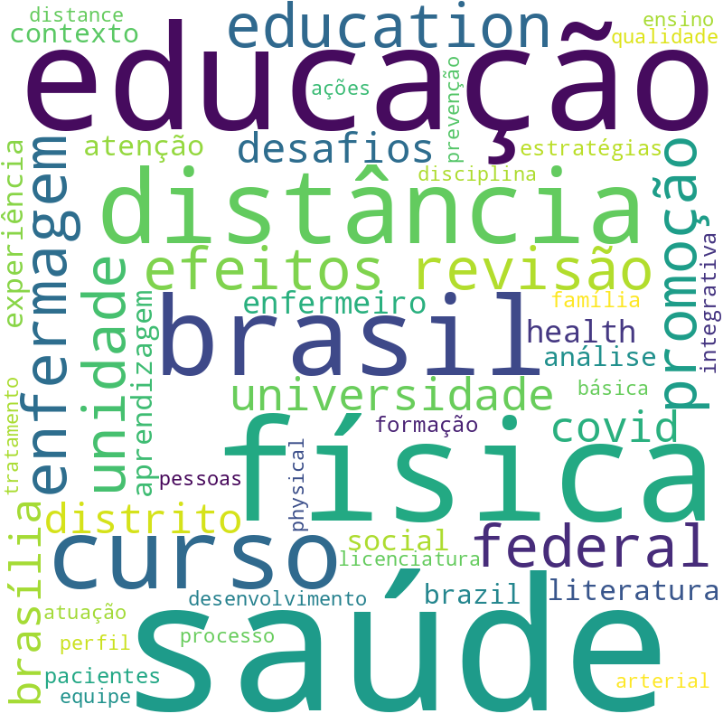 Nuvem de termos dos títulos das publicações