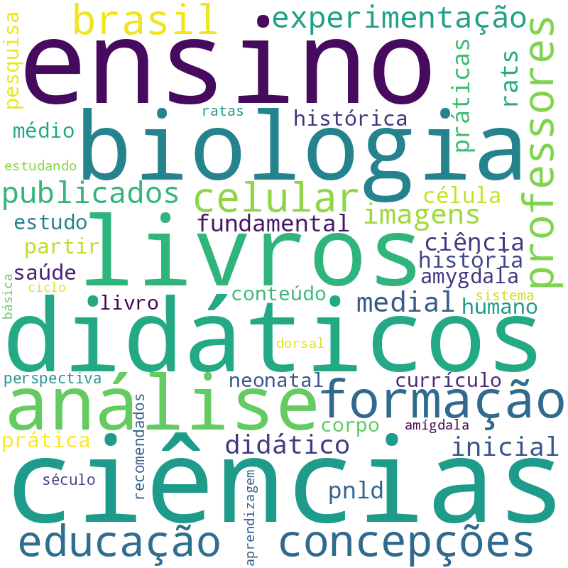 Nuvem de termos dos títulos das publicações