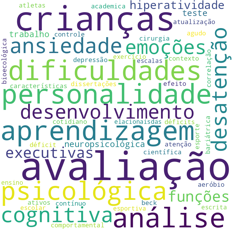 Nuvem de termos dos títulos das publicações
