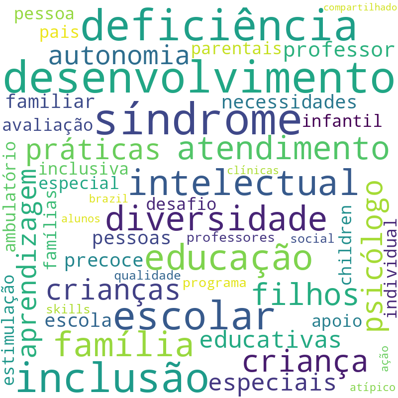 Nuvem de termos dos títulos das publicações