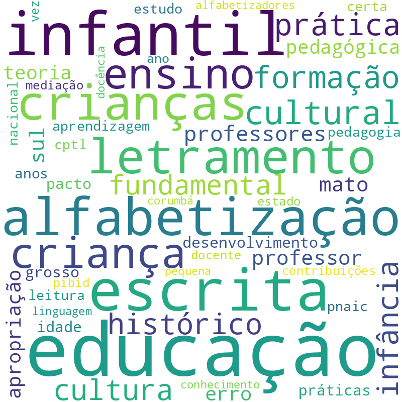 Nuvem de termos dos títulos das publicações