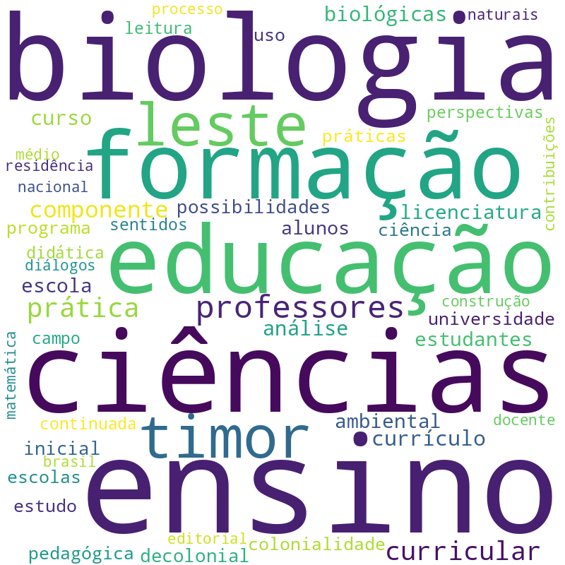 Nuvem de termos dos títulos das publicações