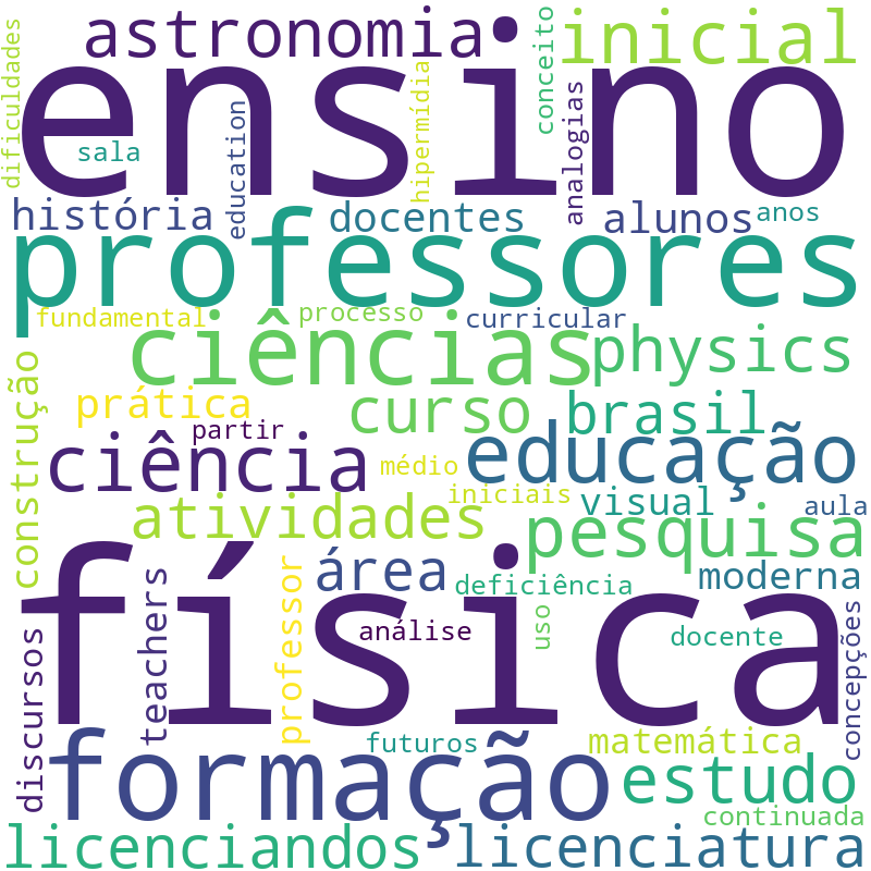 Nuvem de termos dos títulos das publicações