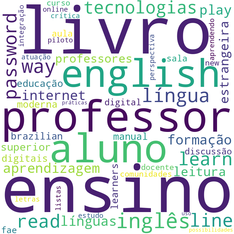 Nuvem de termos dos títulos das publicações
