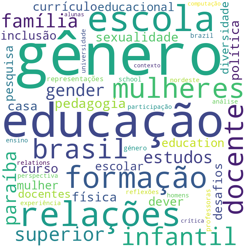 Nuvem de termos dos títulos das publicações