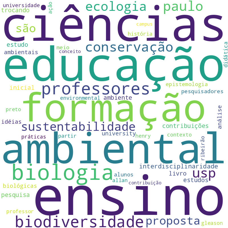 Nuvem de termos dos títulos das publicações