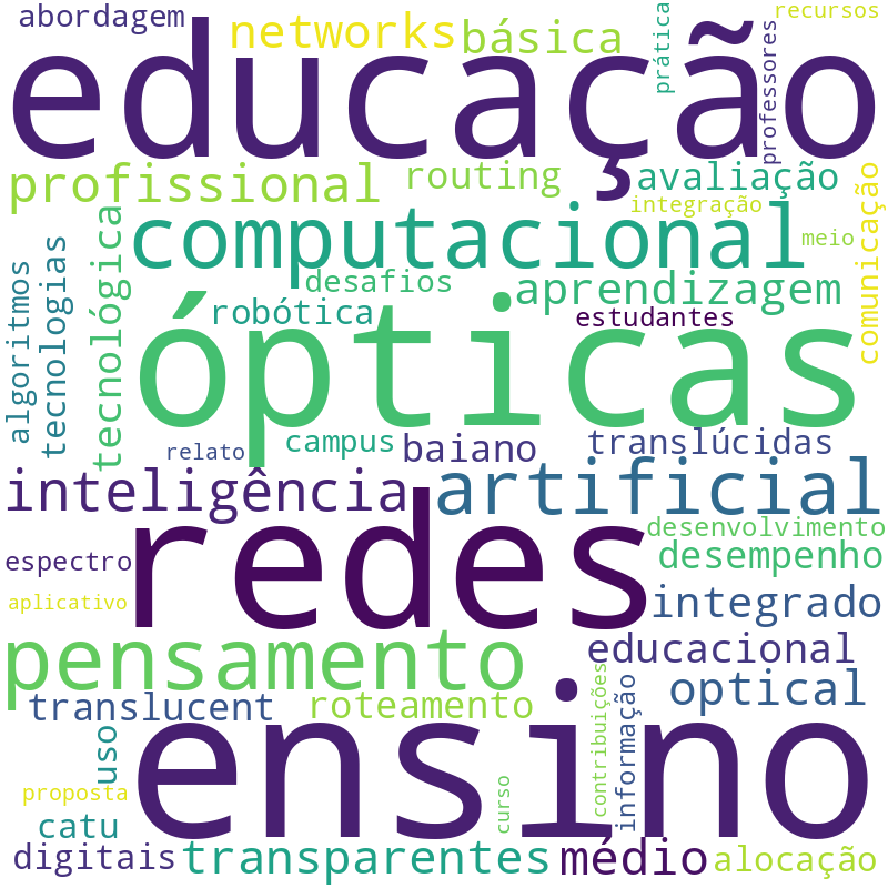 Nuvem de termos dos títulos das publicações