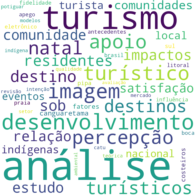 Nuvem de termos dos títulos das publicações