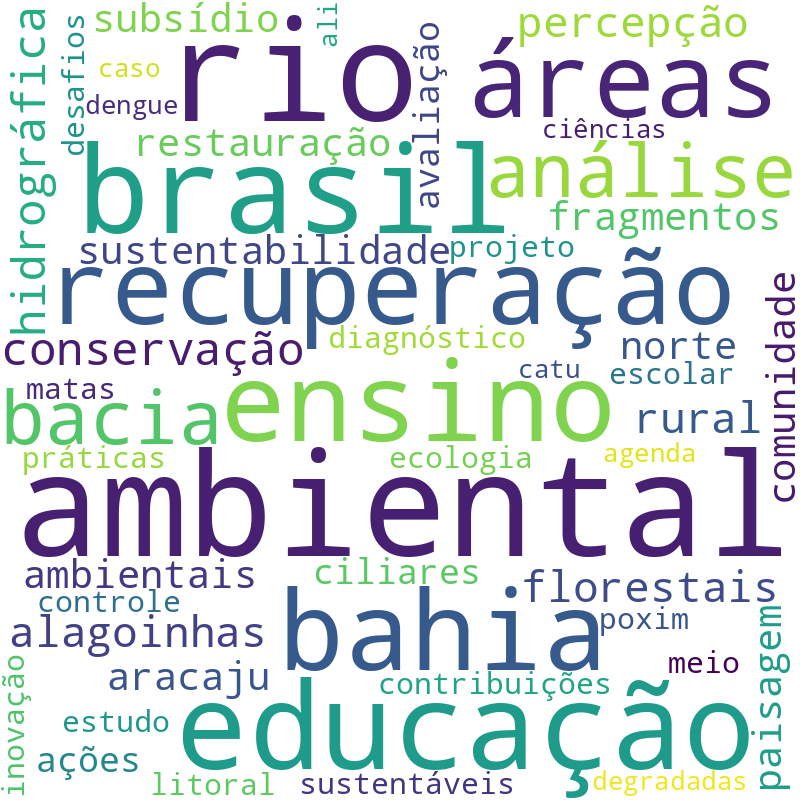 Nuvem de termos dos títulos das publicações