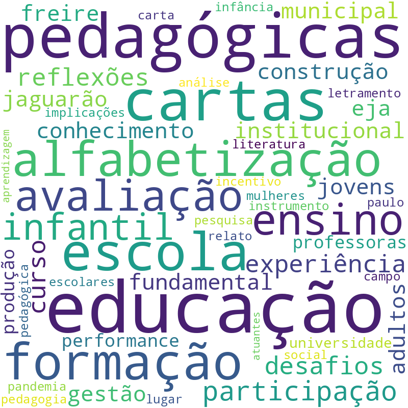 Nuvem de termos dos títulos das publicações