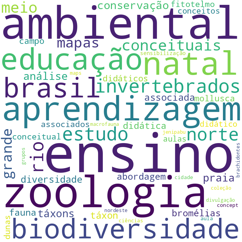 Nuvem de termos dos títulos das publicações
