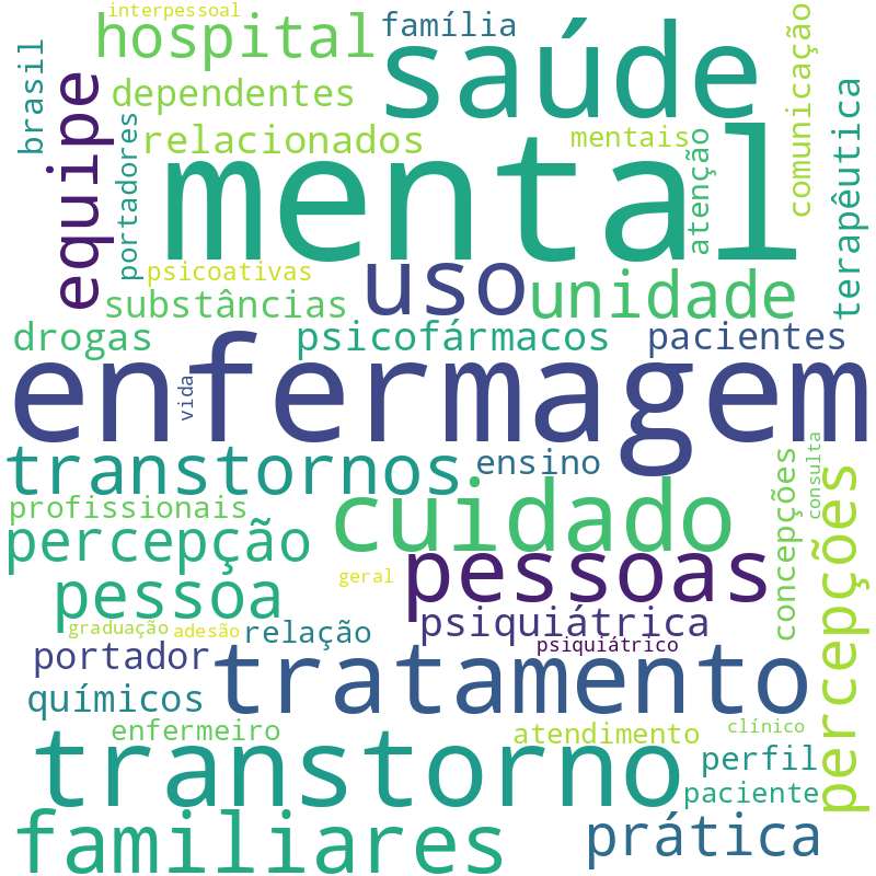 Nuvem de termos dos títulos das publicações