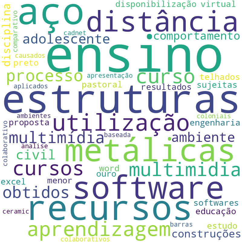 Nuvem de termos dos títulos das publicações