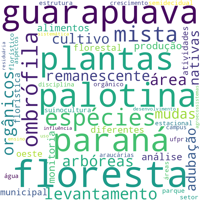 Nuvem de termos dos títulos das publicações