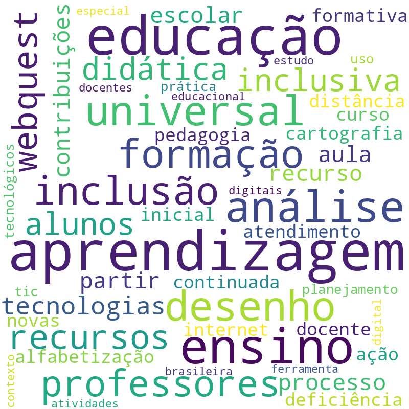 Nuvem de termos dos títulos das publicações
