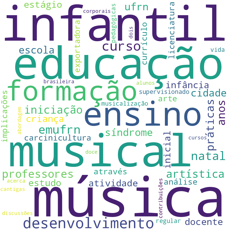 Nuvem de termos dos títulos das publicações