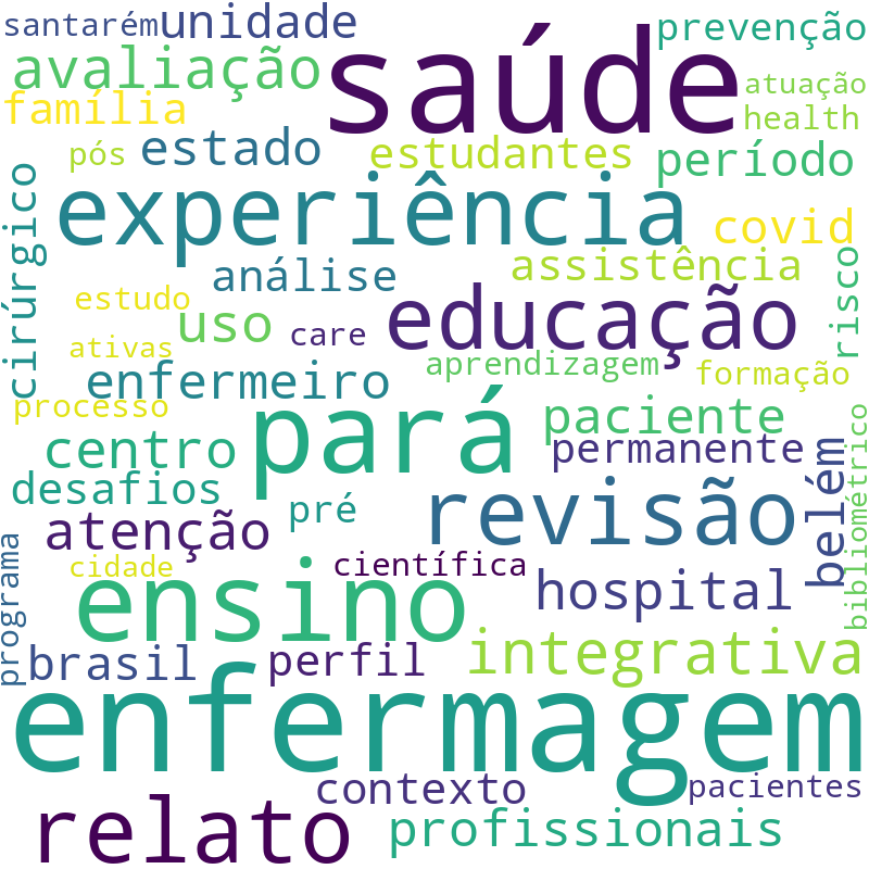 Nuvem de termos dos títulos das publicações