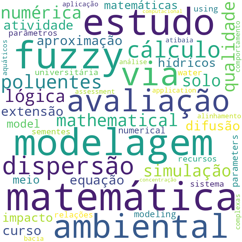 Nuvem de termos dos títulos das publicações