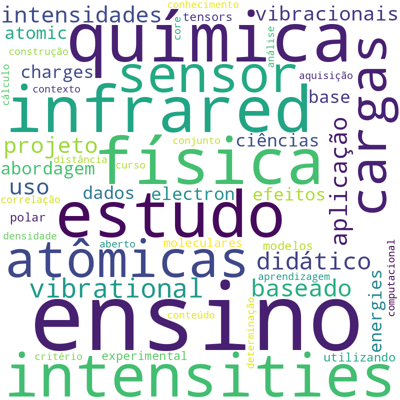 Nuvem de termos dos títulos das publicações