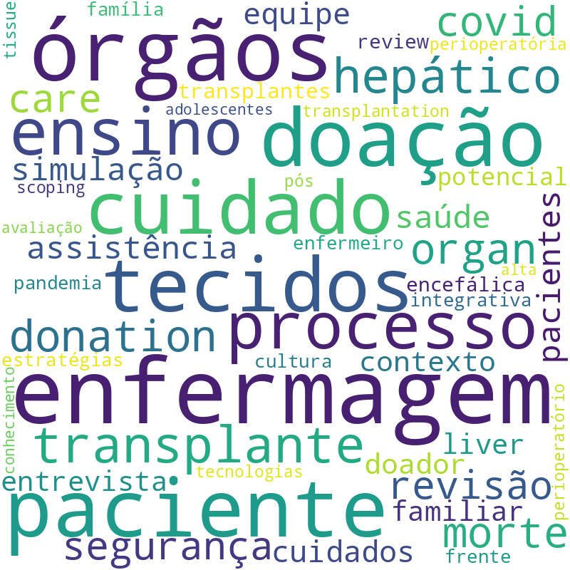 Nuvem de termos dos títulos das publicações