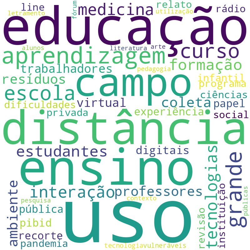 Nuvem de termos dos títulos das publicações