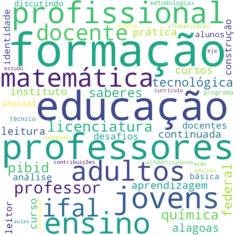 Nuvem de termos dos títulos das publicações