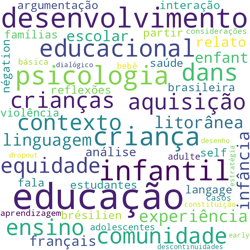 Nuvem de termos dos títulos das publicações