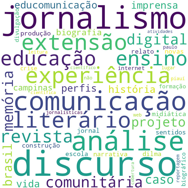 Nuvem de termos dos títulos das publicações