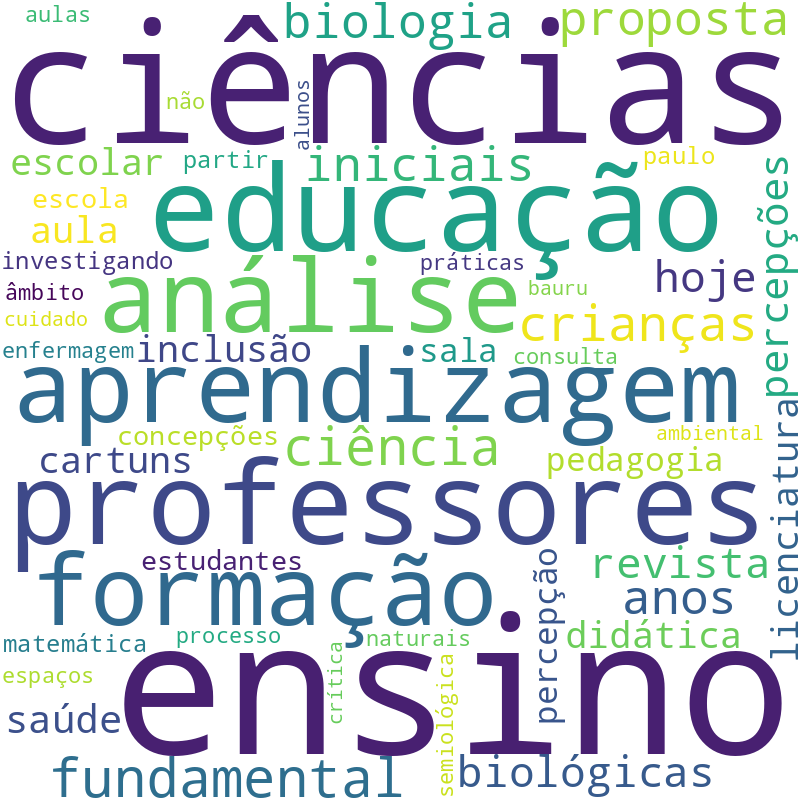 Nuvem de termos dos títulos das publicações