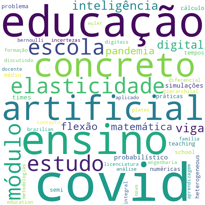 Nuvem de termos dos títulos das publicações