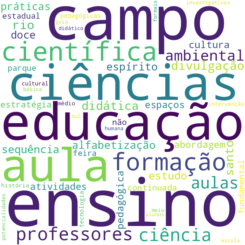 Nuvem de termos dos títulos das publicações