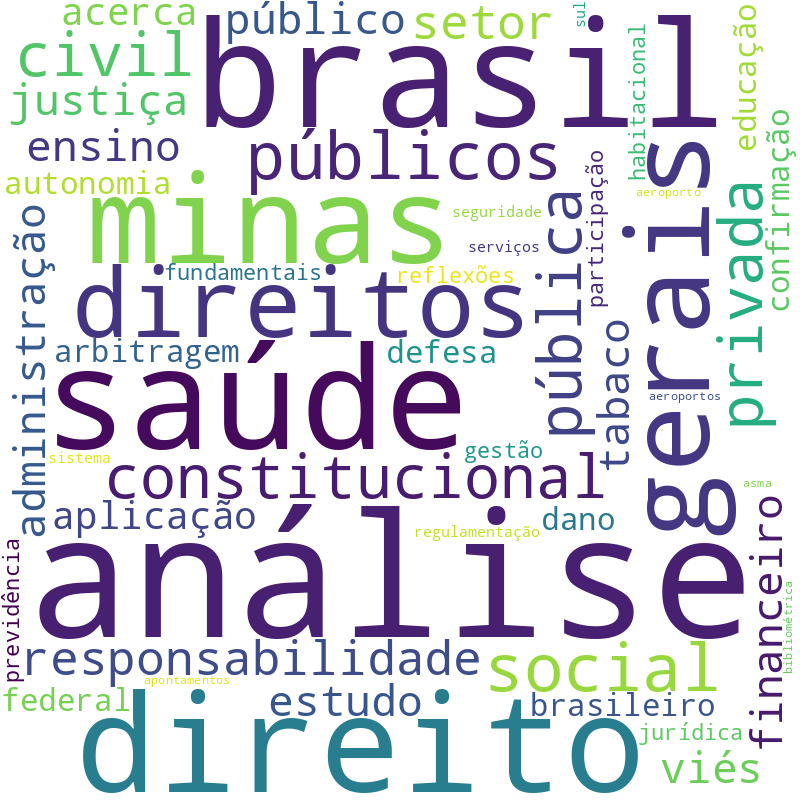Nuvem de termos dos títulos das publicações