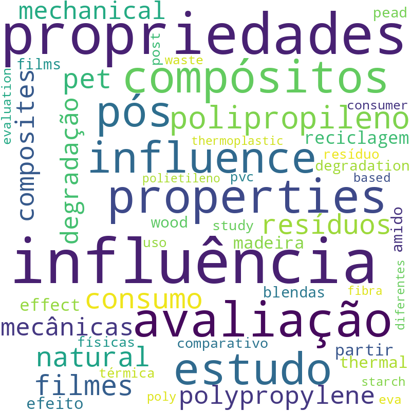 Nuvem de termos dos títulos das publicações